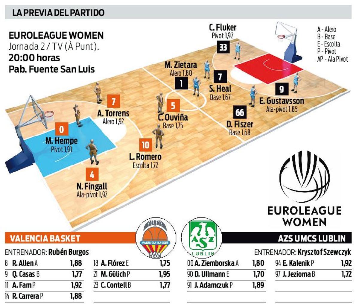 Los datos de la previa de la segunda jornada de la Euroliga entre el Valencia BC y el Lublin