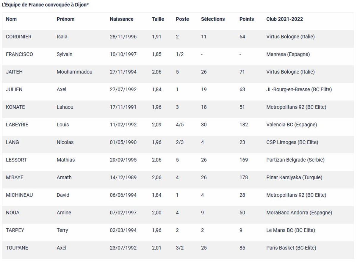 Los 13 convocados por Vincent Collet, seleccionador francés