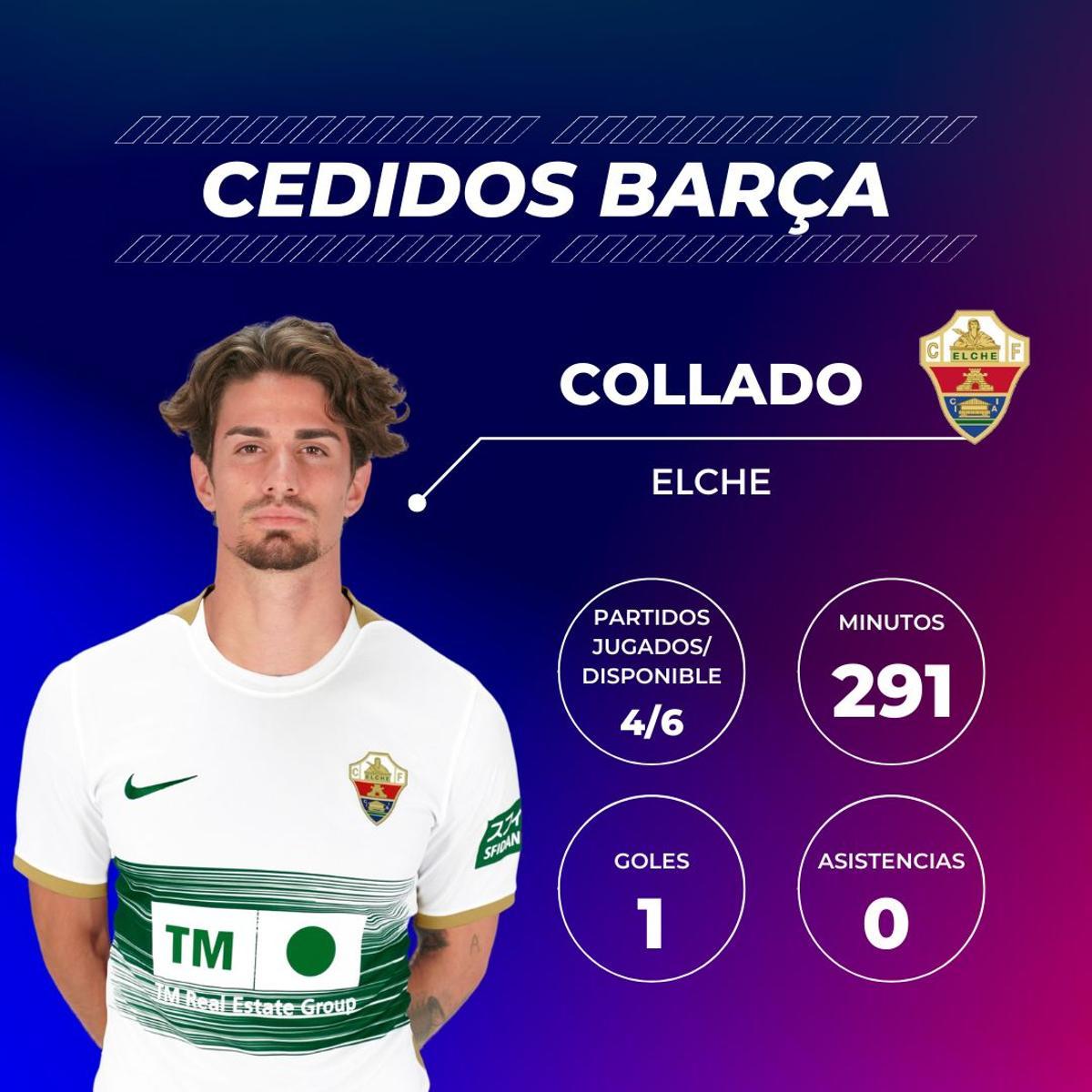 Álex Collado: Lo hizo la temporada pasada en Granada y lo está repitiendo ahora en Elche. El sabadellense sigue demostrando que atesora calidad para ser importante en un equipo de Primera División. No jugó en el Camp Nou, pero ha sido titular cuatro veces y se ha apuntado un tanto. Álex Collado: Lo hizo la temporada pasada en Granada y lo está repitiendo ahora en Elche. El sabadellense sigue demostrando que atesora calidad para ser importante en un equipo de Primera División. No jugó en el Camp Nou, pero ha sido titular cuatro veces y se ha apuntado un tanto.