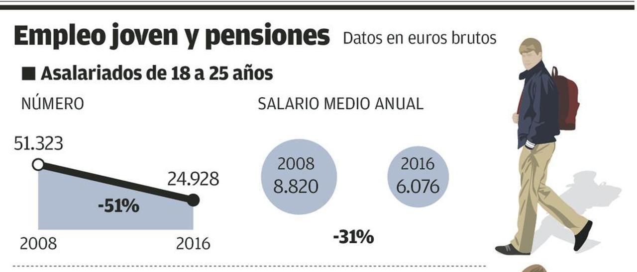 La crisis se ceba en Asturias en los jóvenes, con sueldos de 500 euros, y lastra el futuro de las pensiones