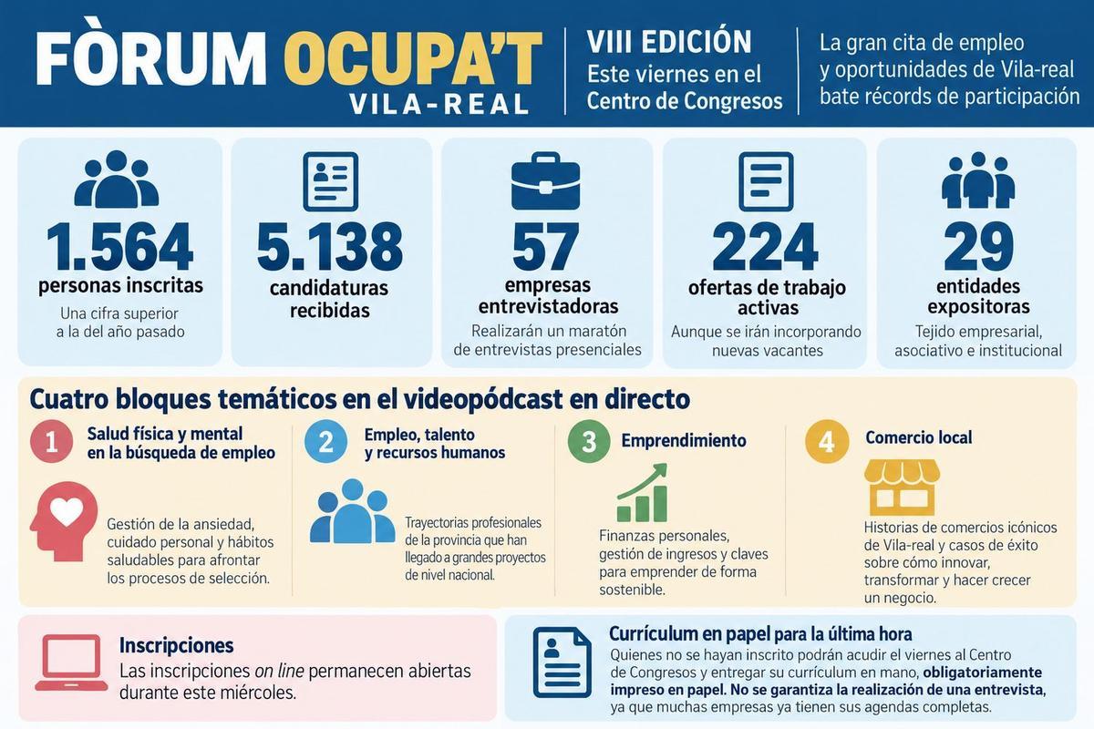 El F'orum Ocupa't de Vila-real en cifras y datos