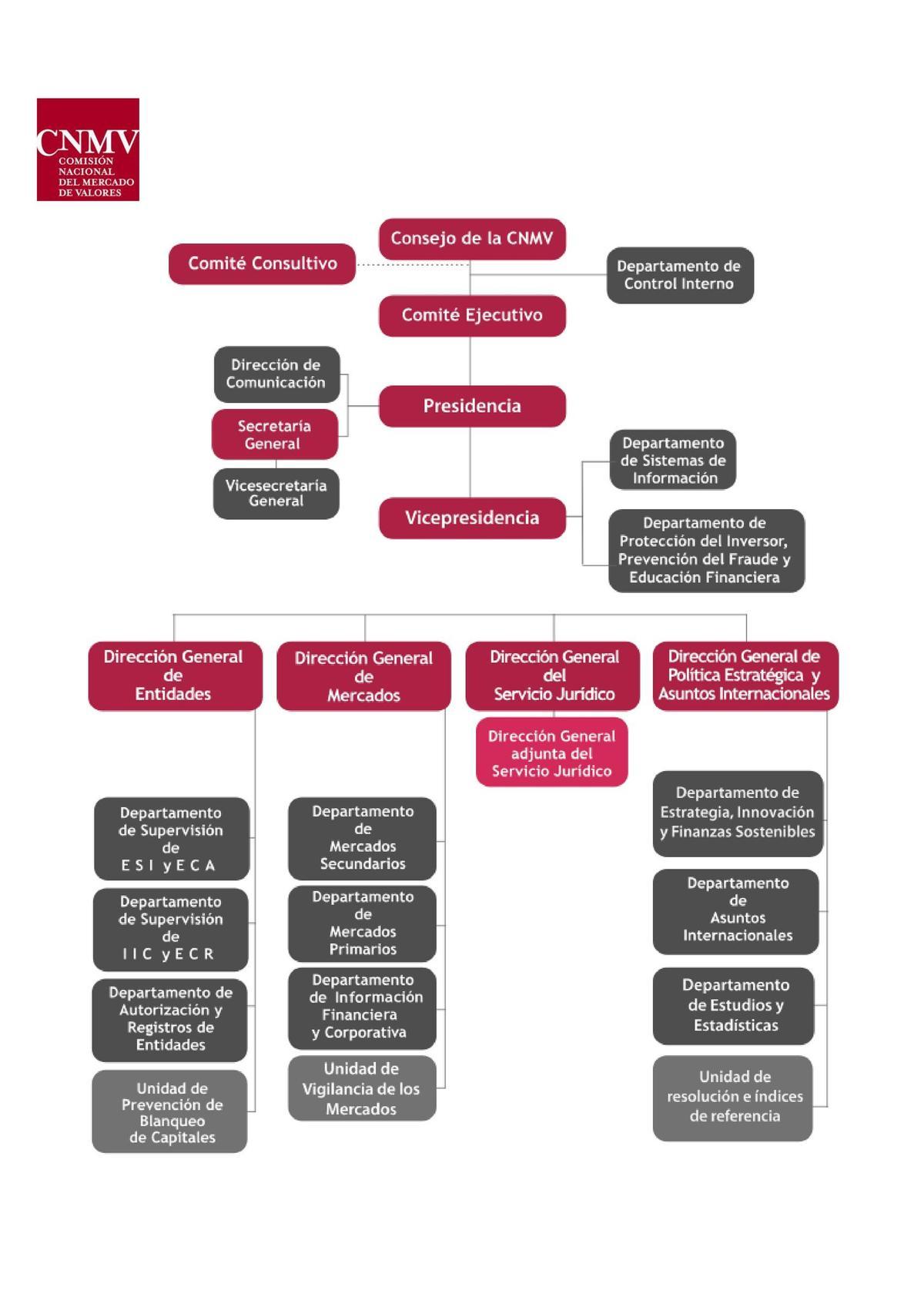 Estructura organizativa de la CNMV