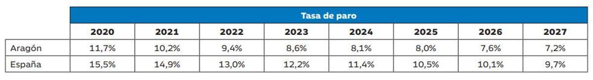 Previsiones de tasa de paro. Julio de 2026 (mismas que en abril de 2026)