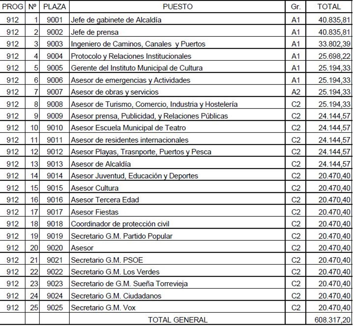 Relación del personal asesor y eventual que depende de Alcaldía. (*) El puesto de secretario de grupo de Vox está vacante