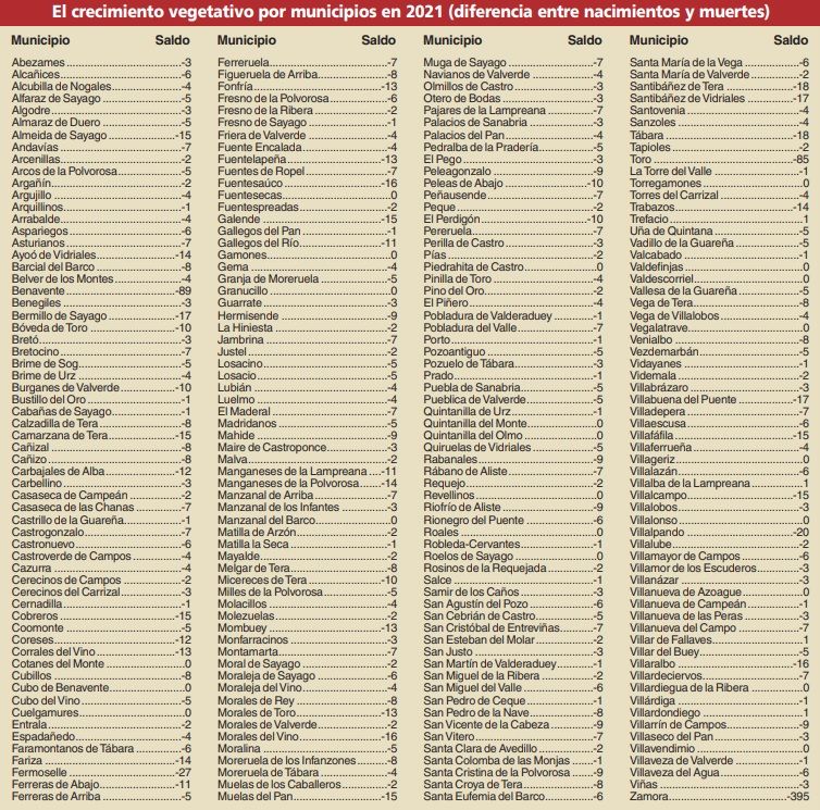 Crecimiento vegetativo por municipios