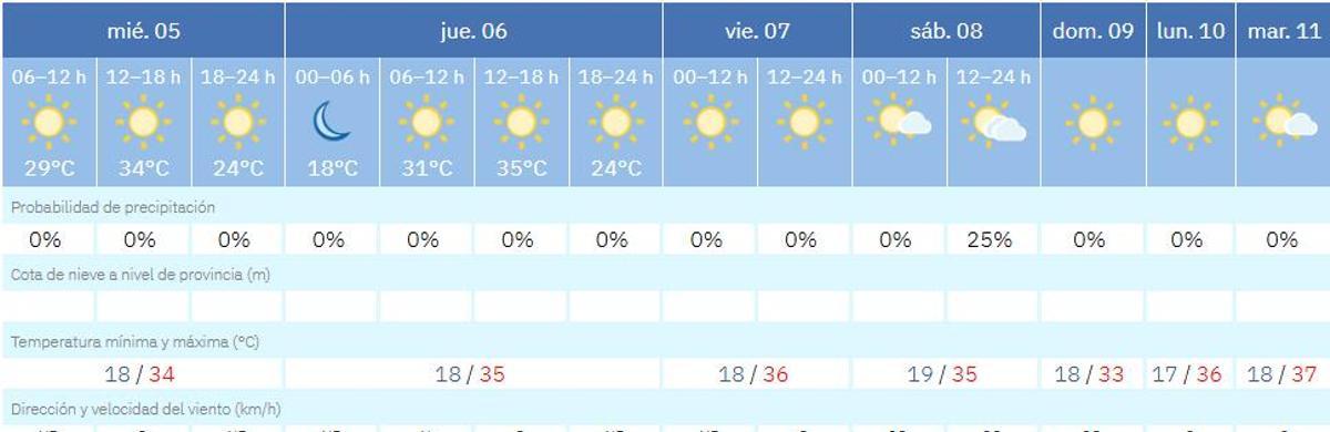 El tiempo en Zamora día a día.