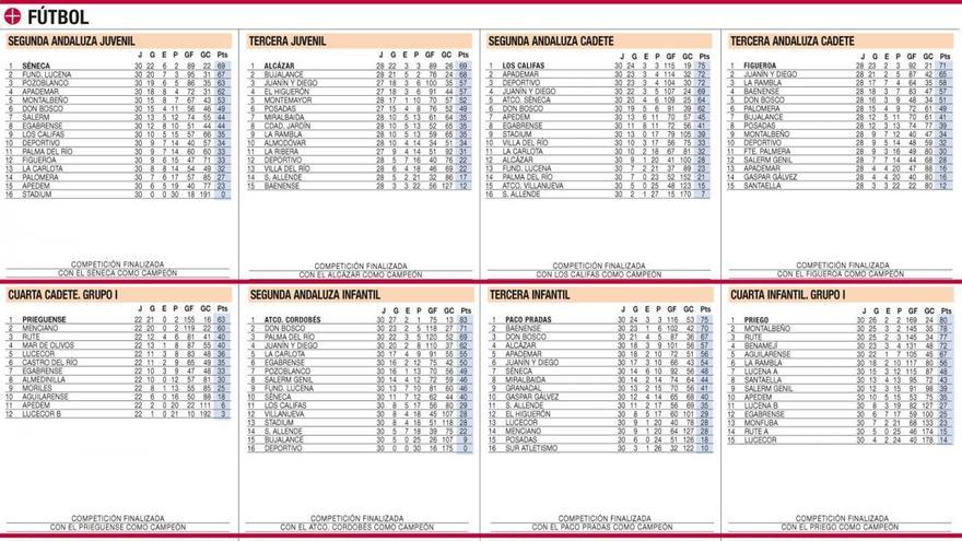 Clasificaciones del deporte base cordobés de LA CANTERA