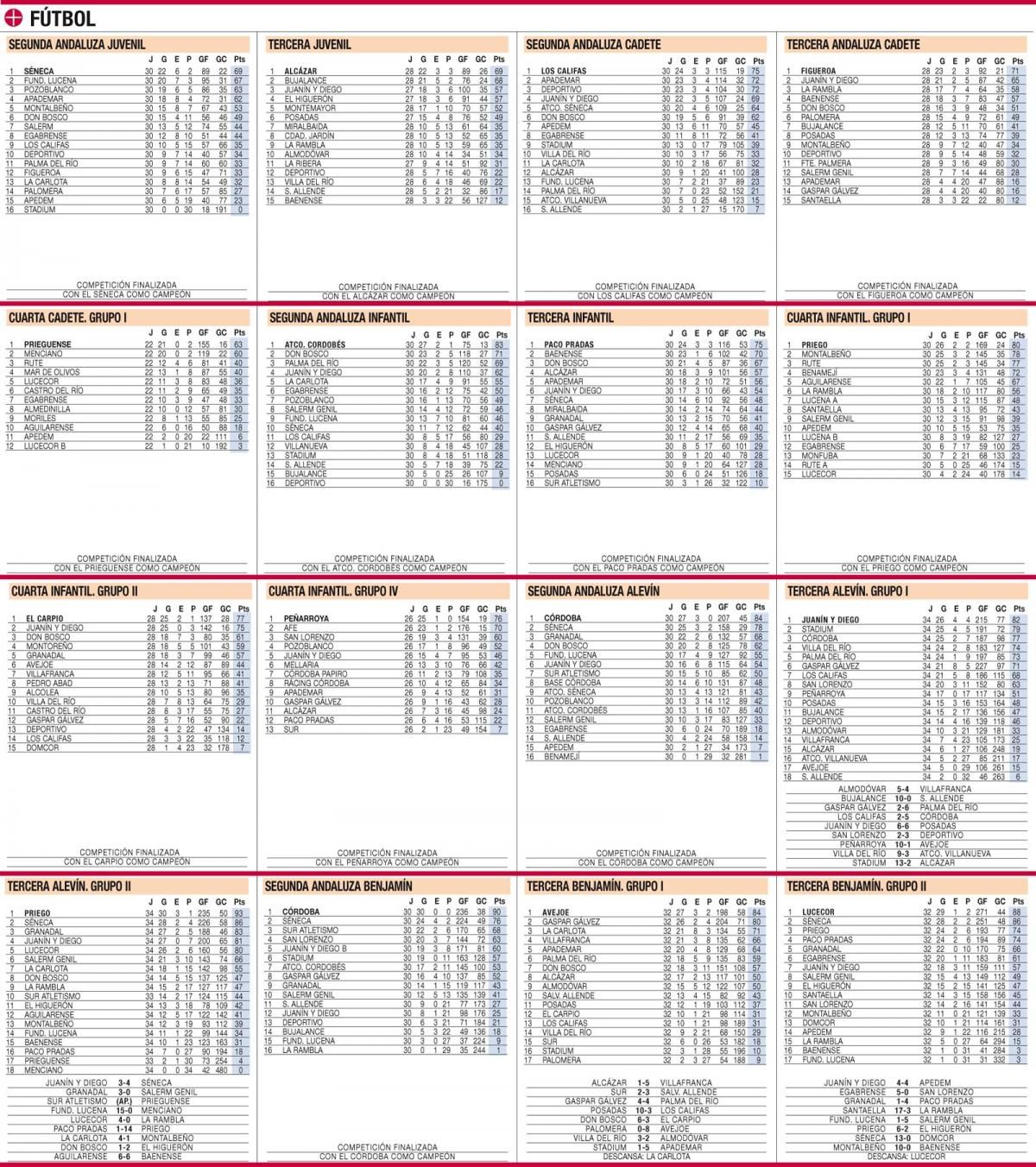 Clasificaciones del deporte base cordobés de LA CANTERA