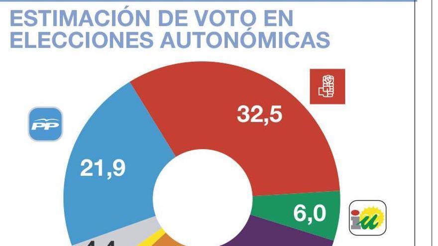 La diferencia del voto autonómico y nacional en el PSOE es de 10 puntos