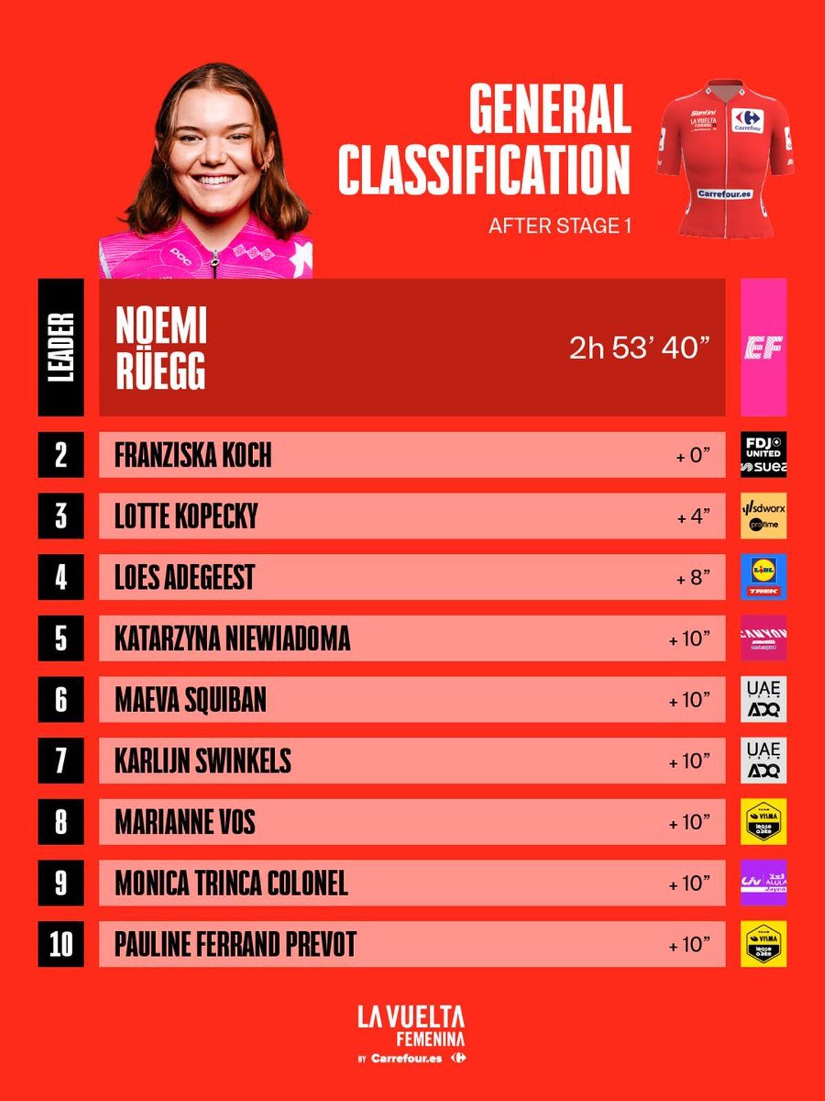La clasificación general.