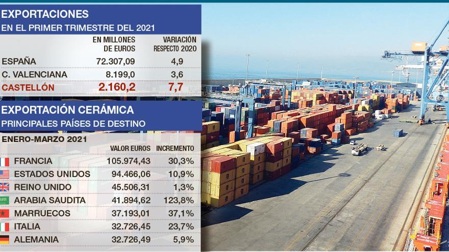 Detalle con los principales números de las exportaciones castellonenses en el primer trimestre del 2021.