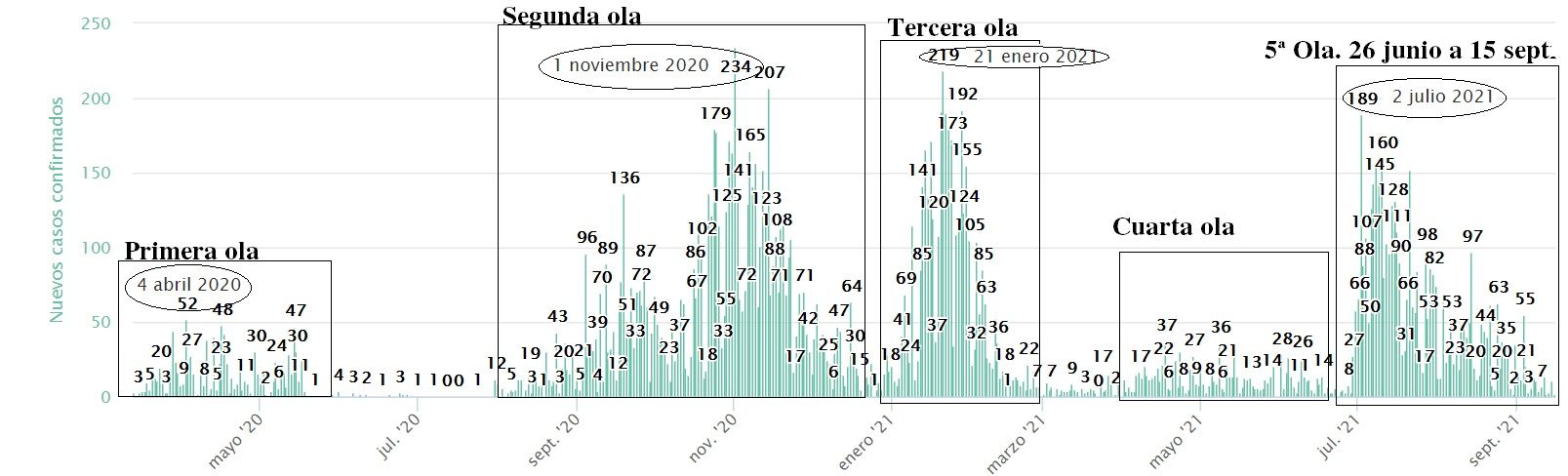 Evolución de la pandemia de coronavirus en la provincia de Zamora