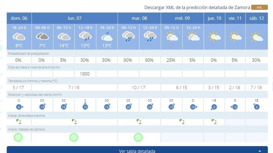 Previsión meteorológica para la semana en Zamora.