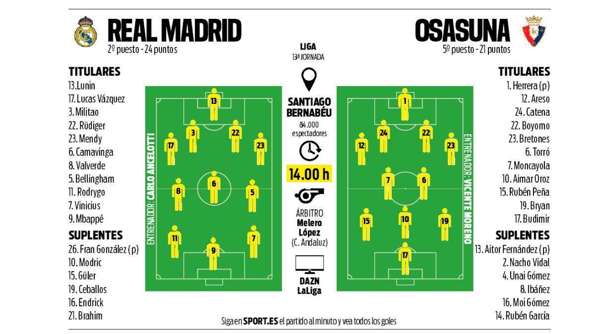 Alineaciones probables del Madrid-Osasuna de Liga