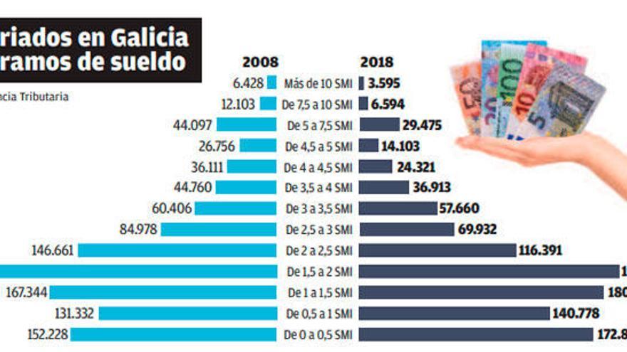 Galicia destruyó ya el 40% de los empleos mejor pagados desde el inicio de la crisis