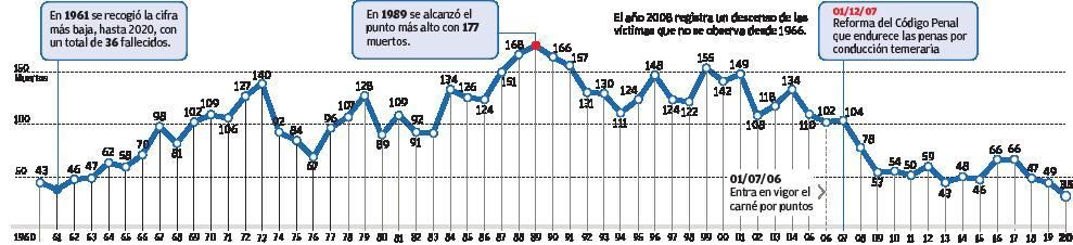 2020 se cierra con la cifra de muertos 
de tráfico más baja de toda la historia