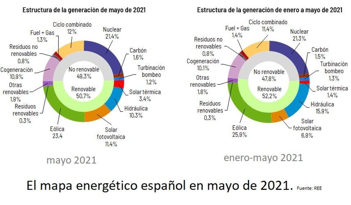 Hito histórico: las renovables ya producen el 50,7% de la energía en España