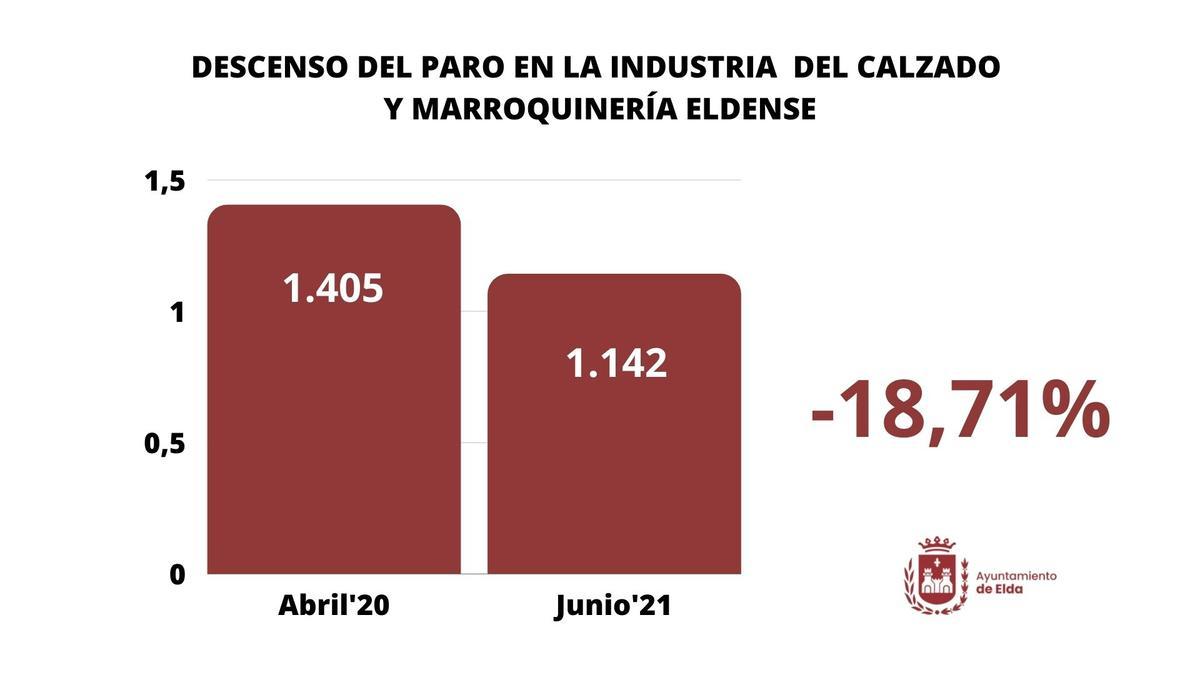 Gráfica sobre la evolución del paro en Elda entre abril de 2020 y junio de 2021.