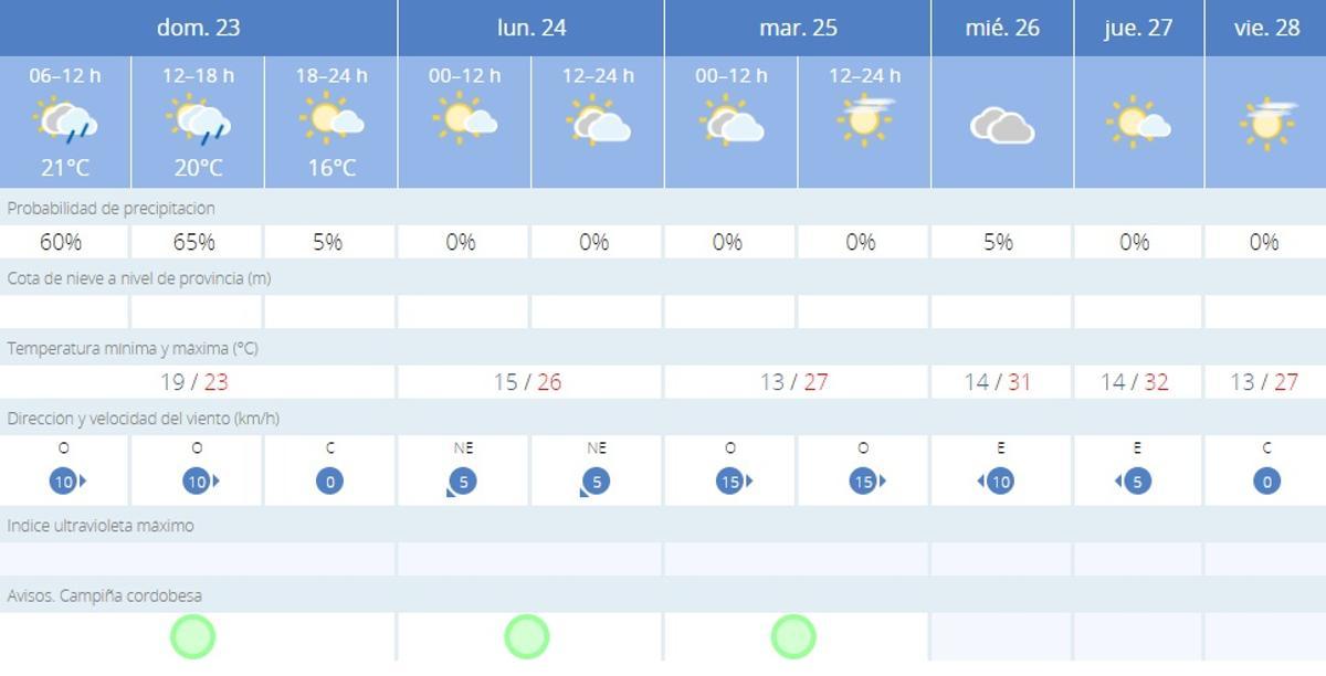El tiempo en Córdoba.