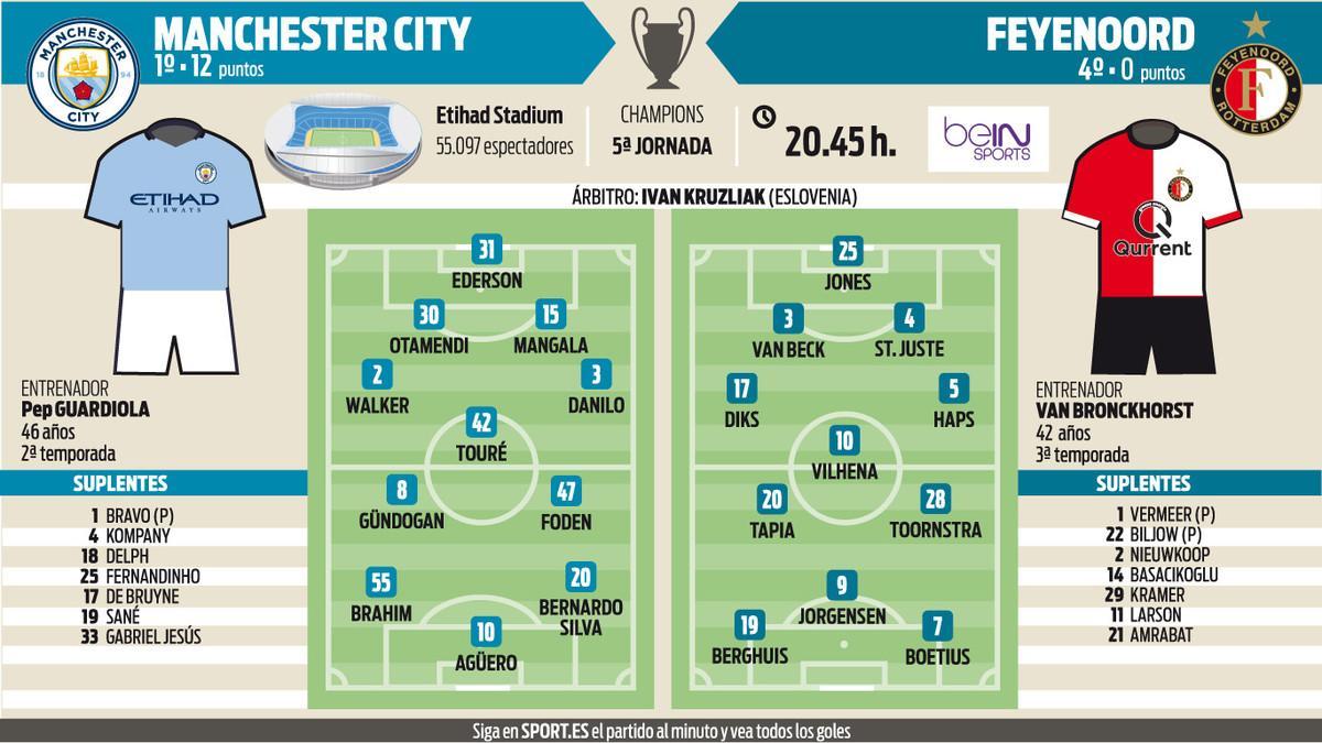 Posibles alineaciones del Manchester City - Feyenoord de la jornada cinco de la Champions League