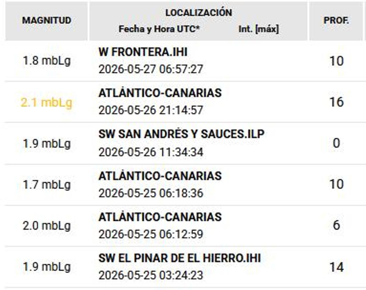 Registro de terremotos de esta semana.