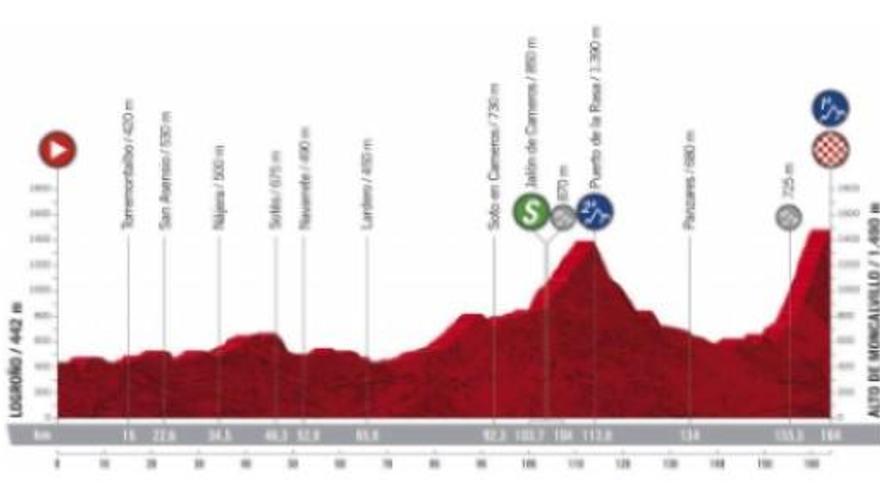 Perfil de la etapa de hoy de la Vuelta a España 2020.