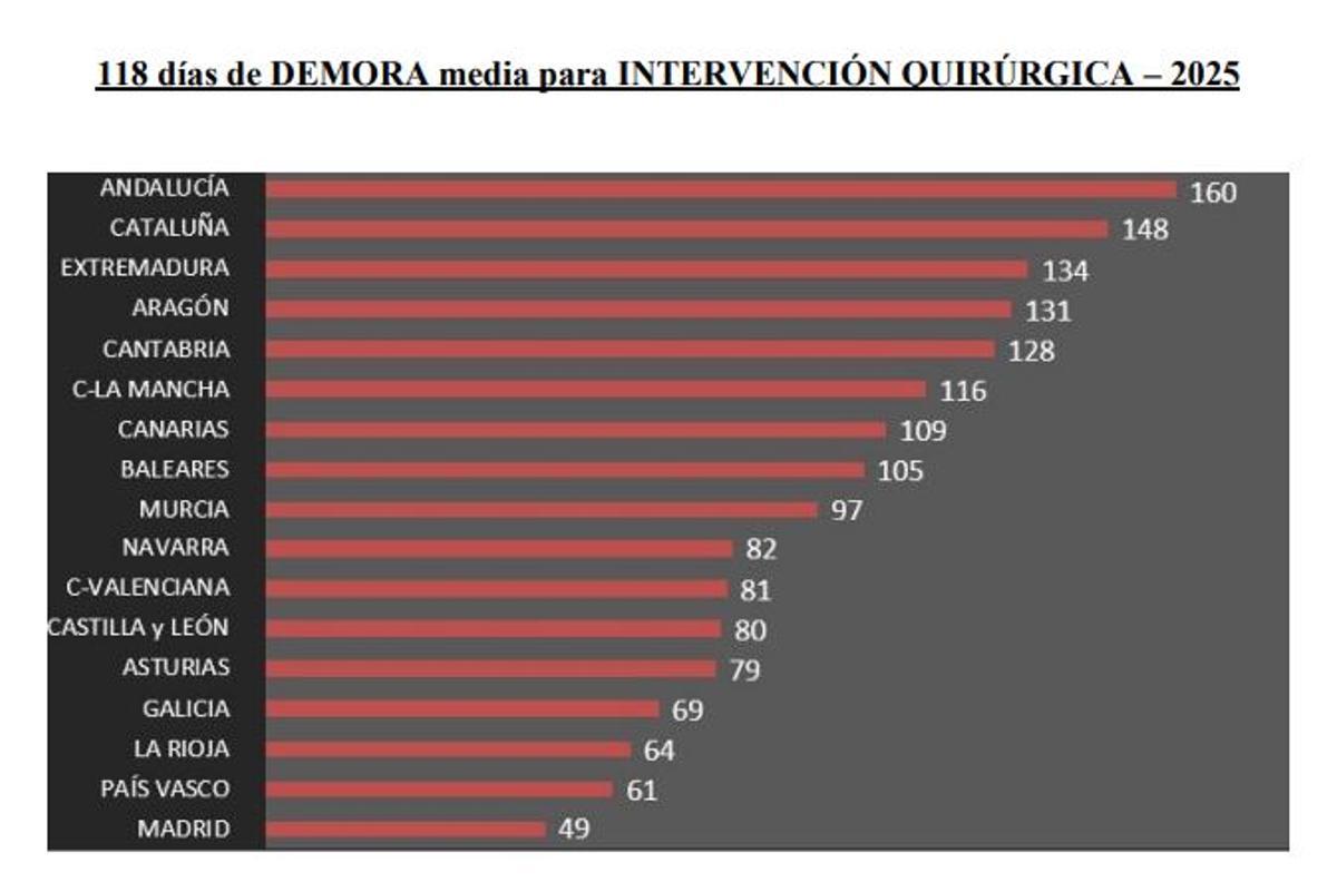 Días de demora para intervenciones quirúrgicas por CCAA en 2025
