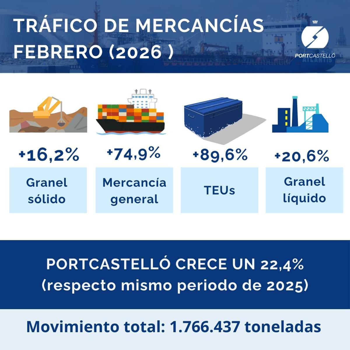 Infografía de PortCastelló sobre la evolución del tráfico de mercancías.