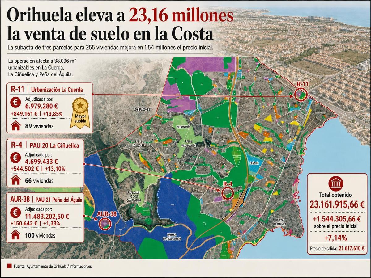 Los datos de la venta de suelo del Ayuntamiento de Orihuela
