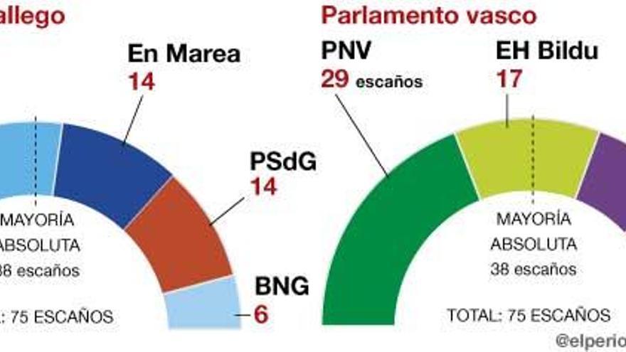 El 25-S da empuje a Mariano Rajoy y complica la vida a Pedro Sánchez