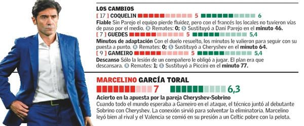 Estas son las notas del Valencia CF