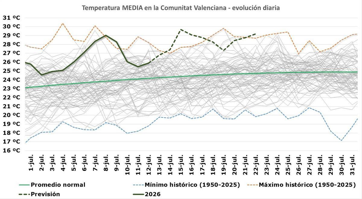 Análisis de la temperatura media en la Comunitat Valenciana.