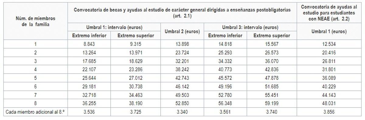 Umbrales de renta. Becas MEC curso 2024-2025.