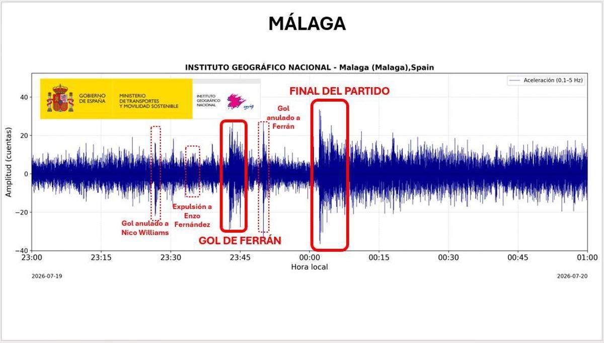 Gráfica del IGN de la Final del Mundial 2026 en la estación de Málaga que muestra varios repuntes