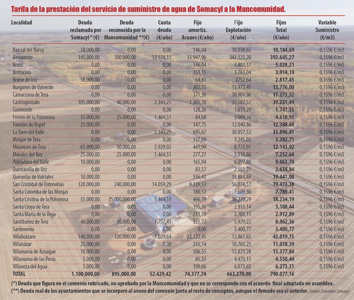 Cuadro con las deudas imputadas por Somacyl y la que realmente tienen los ayuntamientos.