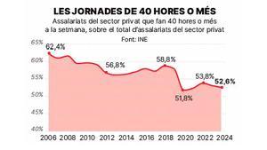 Les jornades de 40 hores o més van a la baixa entre els treballadors