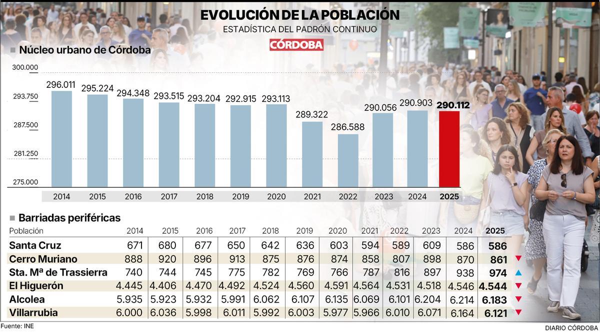 Padrón de poblacion en Córdoba.