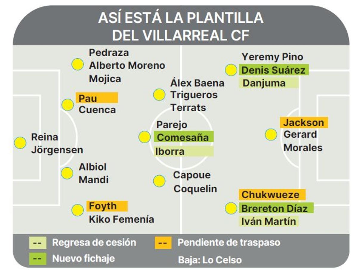 Así está la plantilla del Villarreal a inicios de junio del 2023.