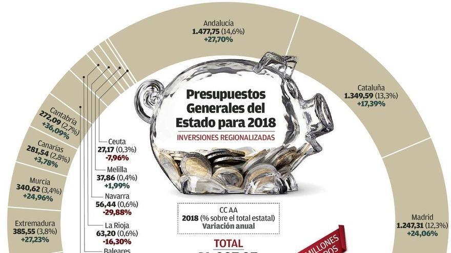 Galicia recibe 937 millones del Estado, un 1,3% más pero lejos del 15% de incremento medio