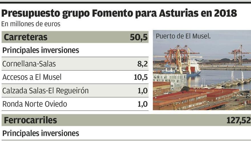 La variante de Pajares, principal apuesta de los Presupuestos en Asturias: 86,4 millones