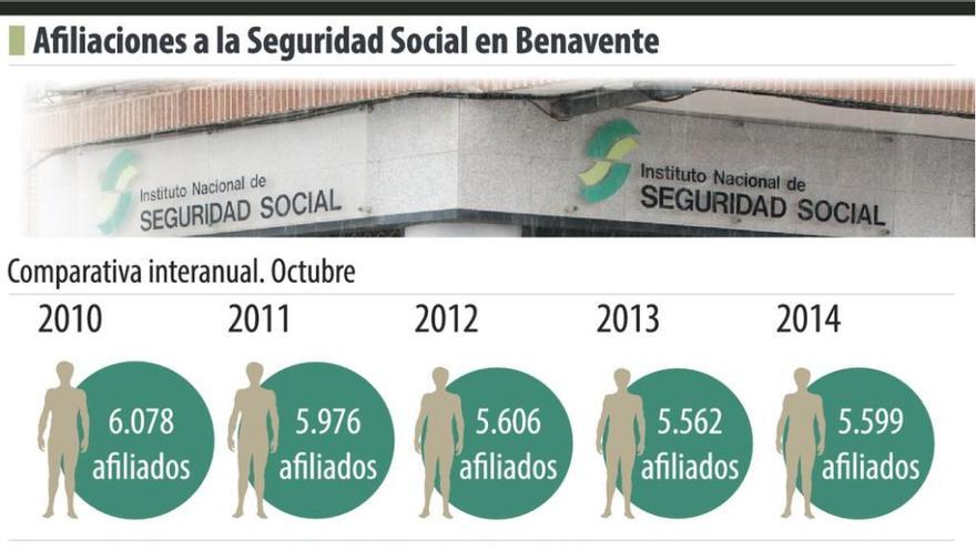 La Seguridad Social perdió 416 afiliados en el mes de octubre