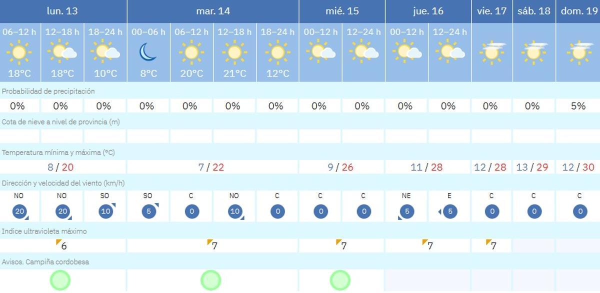 El tiempo en Córdoba
