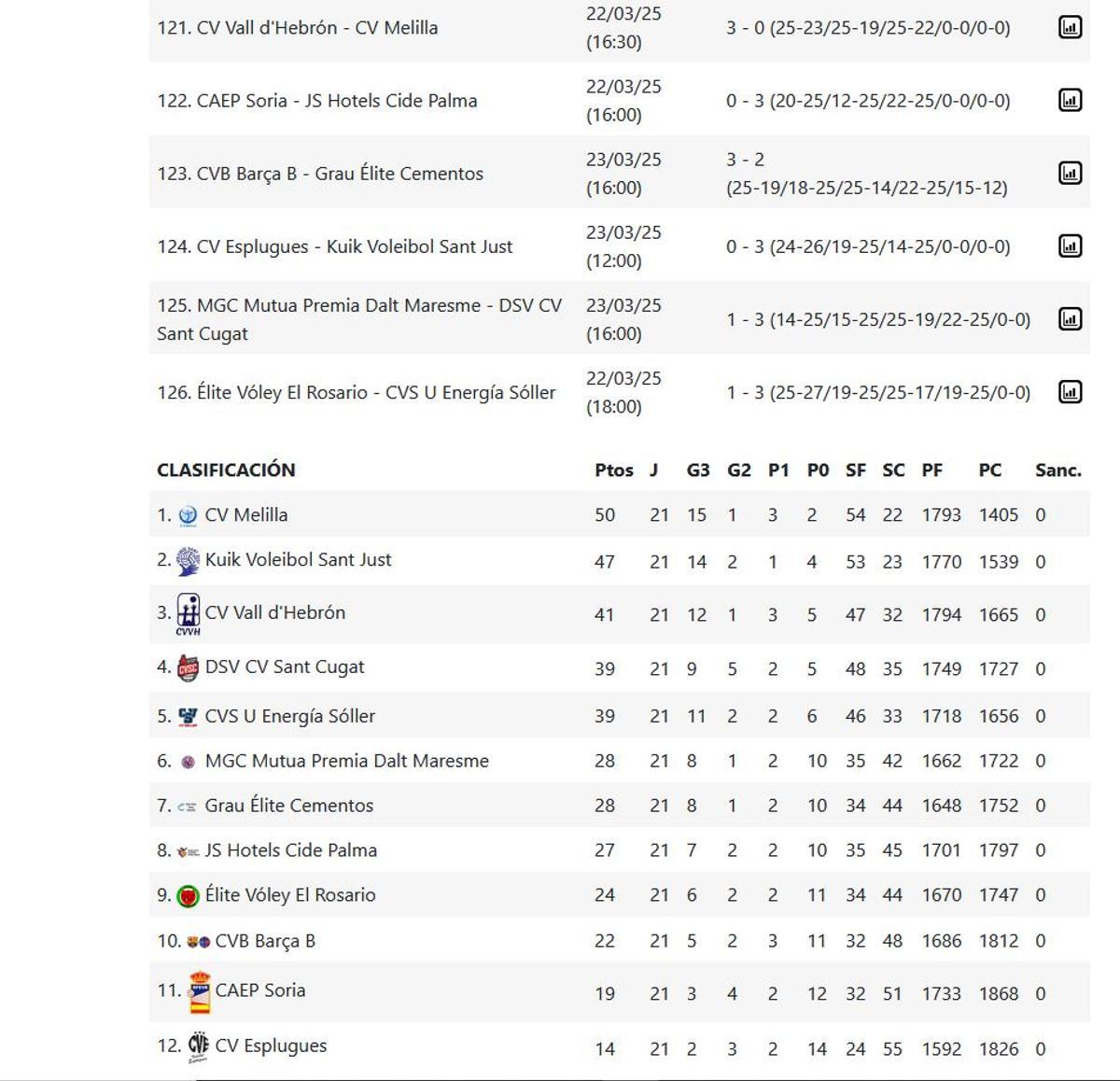 Superliga Femenina 2,  Grupo B, resultados y clasificación.