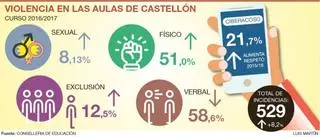 El ‘ciberbullying’ ya supera al acoso escolar en las aulas de Castellón