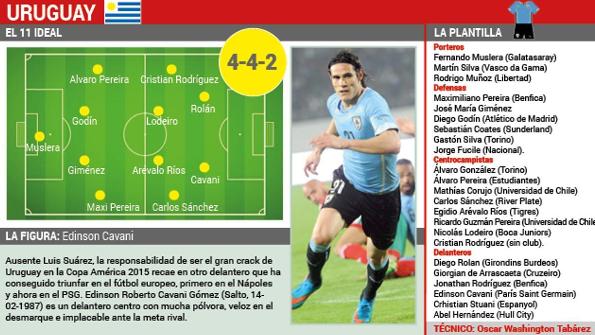 Datos de la selección de Uruguay que participa en la Copa América 2015