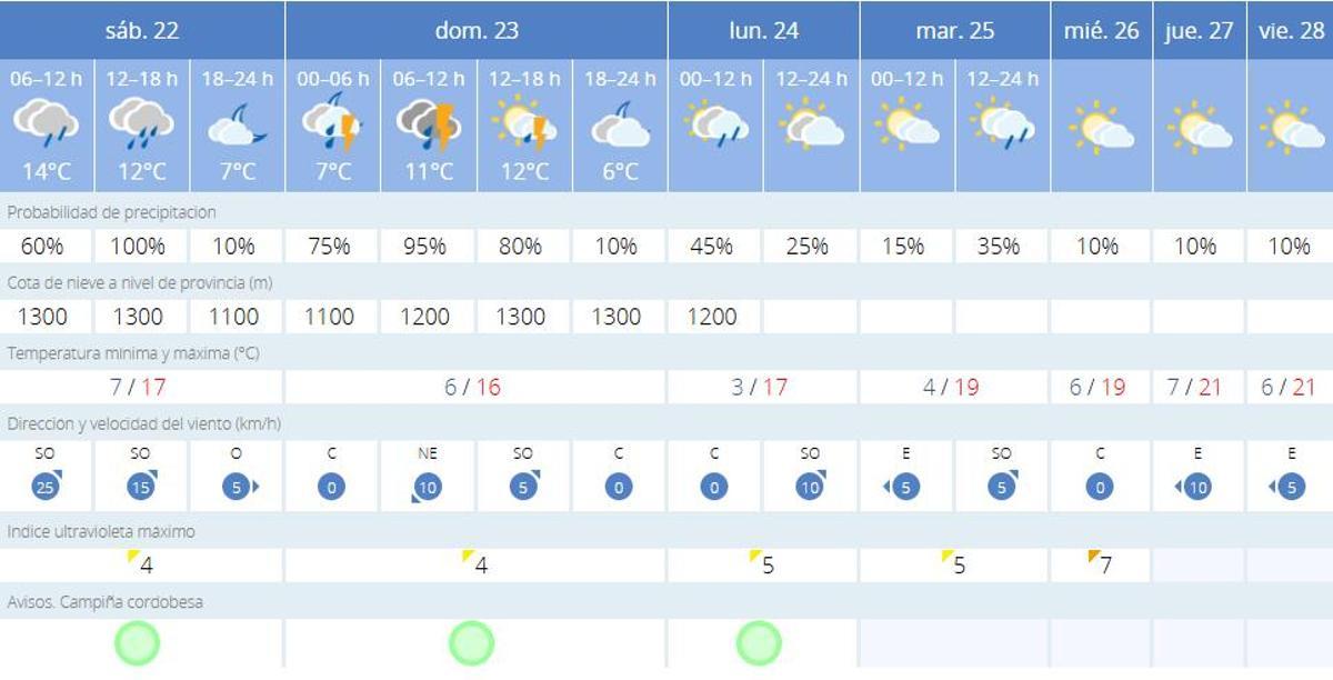 El tiempo en Córdoba.