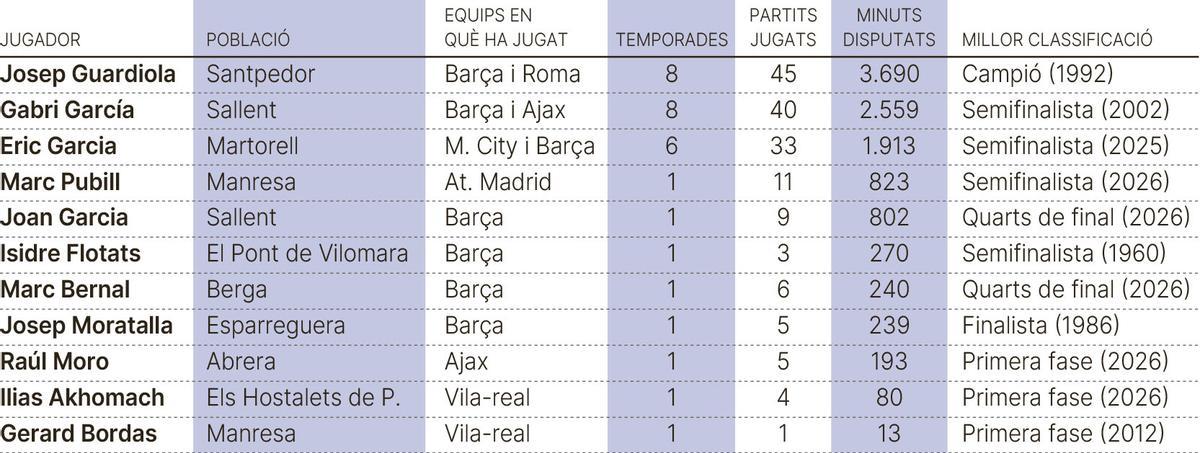 Jugadors de casa nostra a la Champions