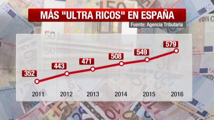 El número de ultra ricos se ha triplicado desde el inicio de la crisis