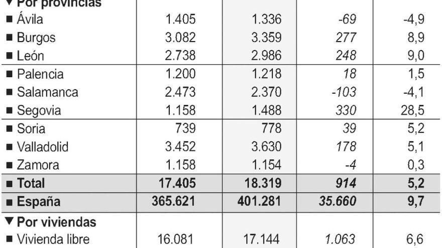 La venta de pisos de segunda mano crece hasta superar el millar