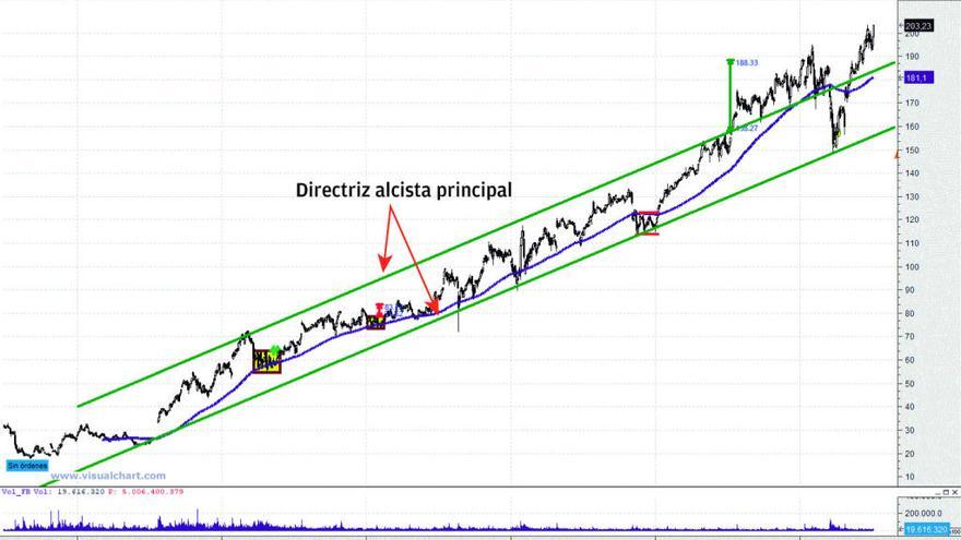 Evolución bursátil de Facebook.